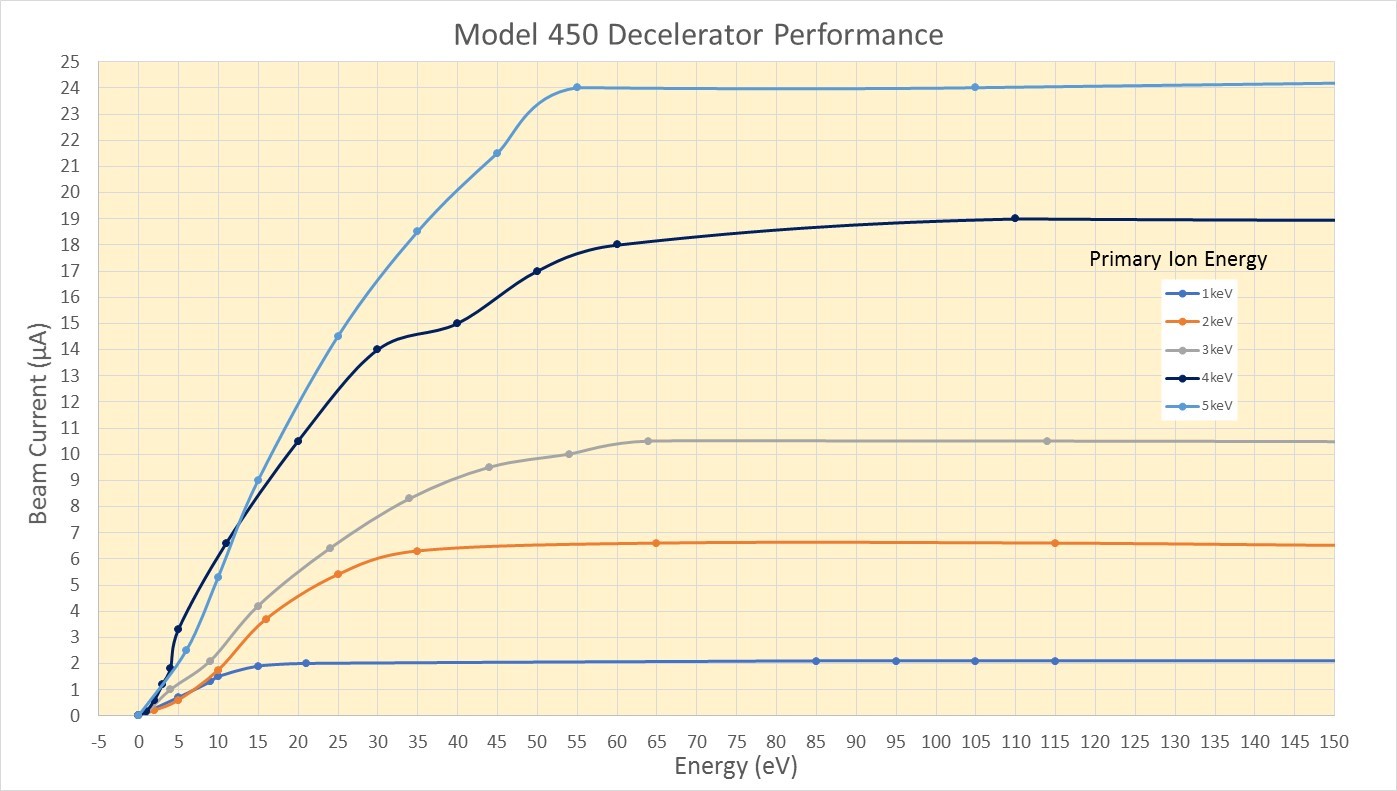 Ion Beam Decelerator Performance Curve