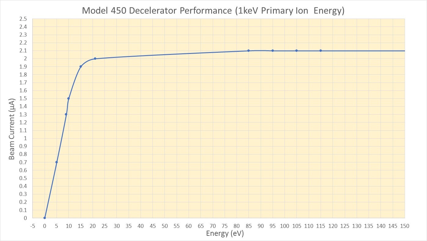 Ion Beam Decelerator Performance Curve
