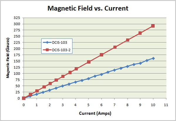 Magnetic Field vs Current